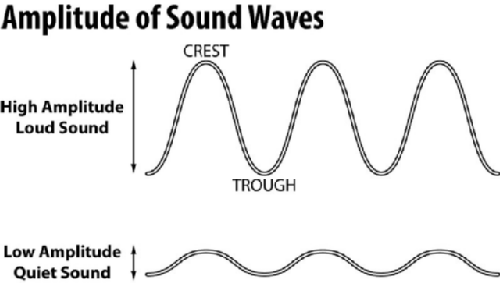 Amplitude wave